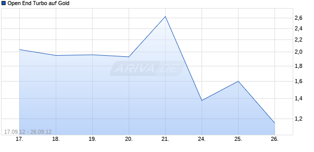 Open End Turbo auf Gold [HSBC Trinkaus & Burkhardt AG] Chart