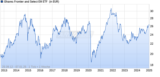 iShares Frontier and Select EM ETF [Miscellaneous Region] Chart