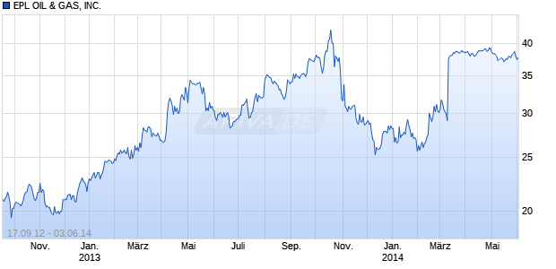 EPL OIL & GAS, INC. Chart
