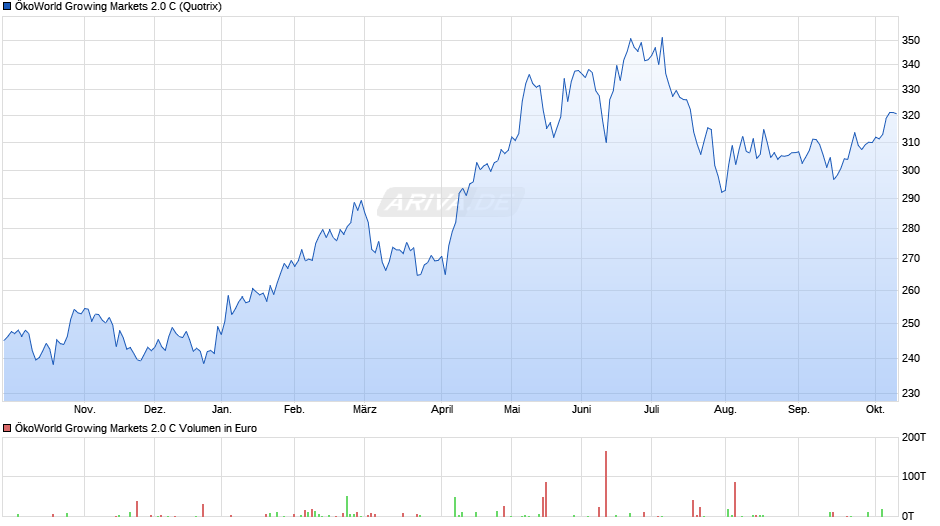 ÖkoWorld Growing Markets 2.0 C Chart