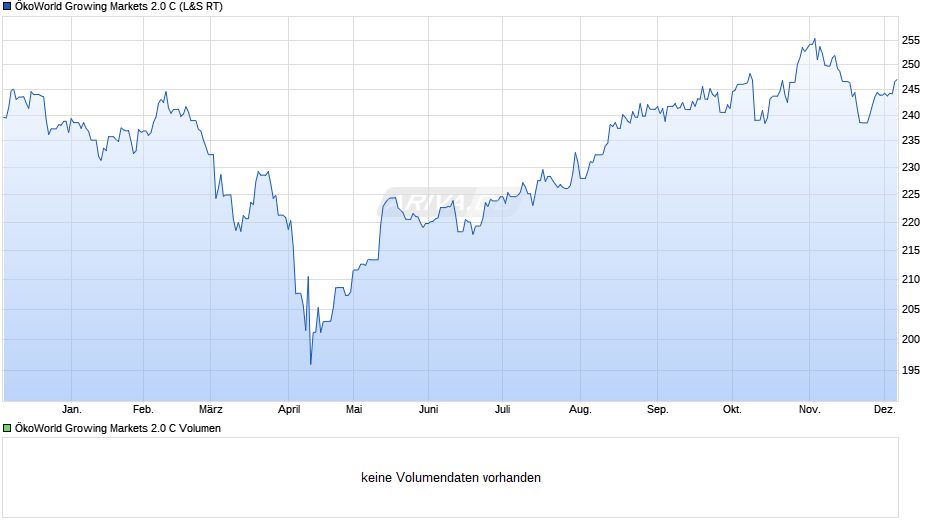 ÖkoWorld Growing Markets 2.0 C Chart