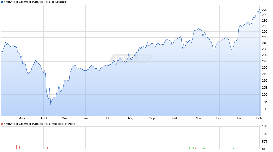 ÖkoWorld Growing Markets 2.0 C Chart