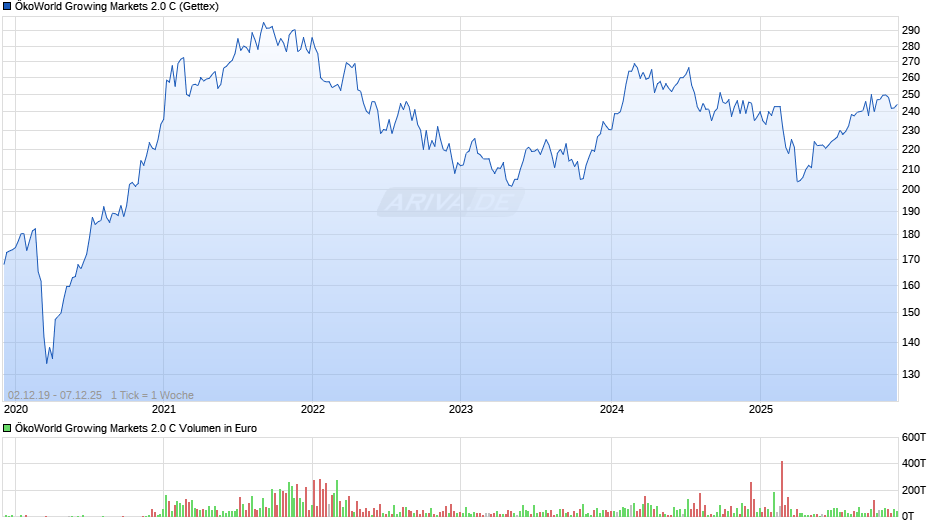 ÖkoWorld Growing Markets 2.0 C Chart