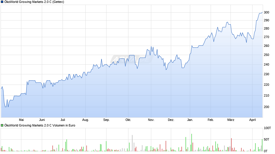 ÖkoWorld Growing Markets 2.0 C Chart