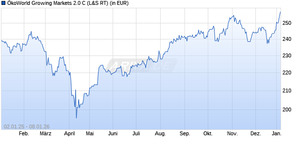Performance des &Ouml;koWorld Growing Markets 2.0 C (WKN A1J0HV, ISIN LU0800346016)