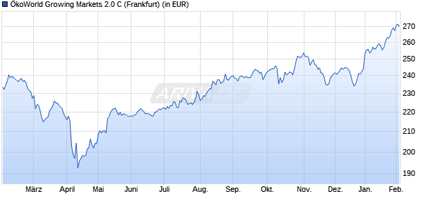 Performance des &Ouml;koWorld Growing Markets 2.0 C (WKN A1J0HV, ISIN LU0800346016)