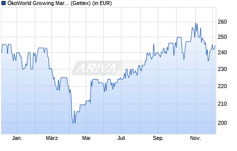 Performance des ÖkoWorld Growing Markets 2.0 C (WKN A1J0HV, ISIN LU0800346016)