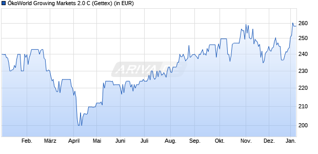 Performance des &Ouml;koWorld Growing Markets 2.0 C (WKN A1J0HV, ISIN LU0800346016)