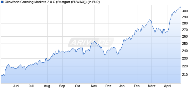 Performance des &Ouml;koWorld Growing Markets 2.0 C (WKN A1J0HV, ISIN LU0800346016)