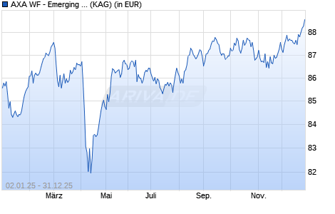 Performance des AXA WF - Emerging Markets Short Duration Bonds A a-q GBP h (WKN A1J0LH, ISIN LU0800572884)