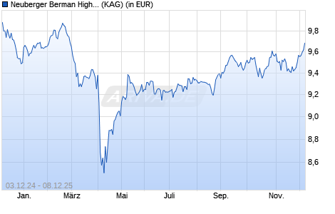 Performance des Neuberger Berman High Yield Bond Fund AUD A Acc. (WKN A1J4J7, ISIN IE00B5NTQ667)