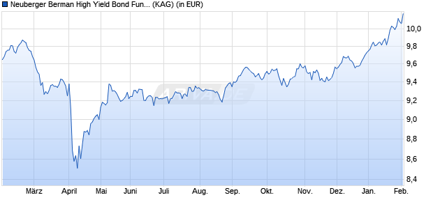 Performance des Neuberger Berman High Yield Bond Fund AUD A Acc. (WKN A1J4J7, ISIN IE00B5NTQ667)