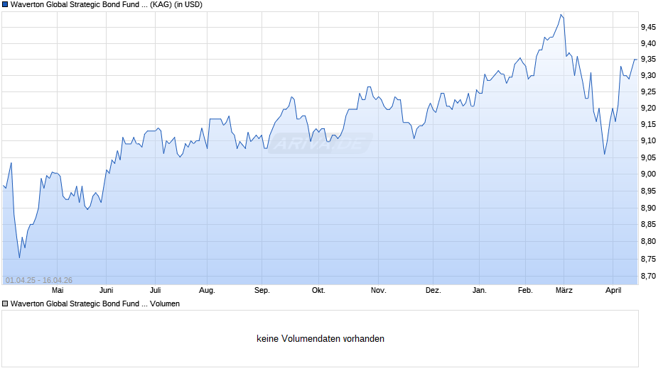 Waverton Global Strategic Bond Fund I USD Chart