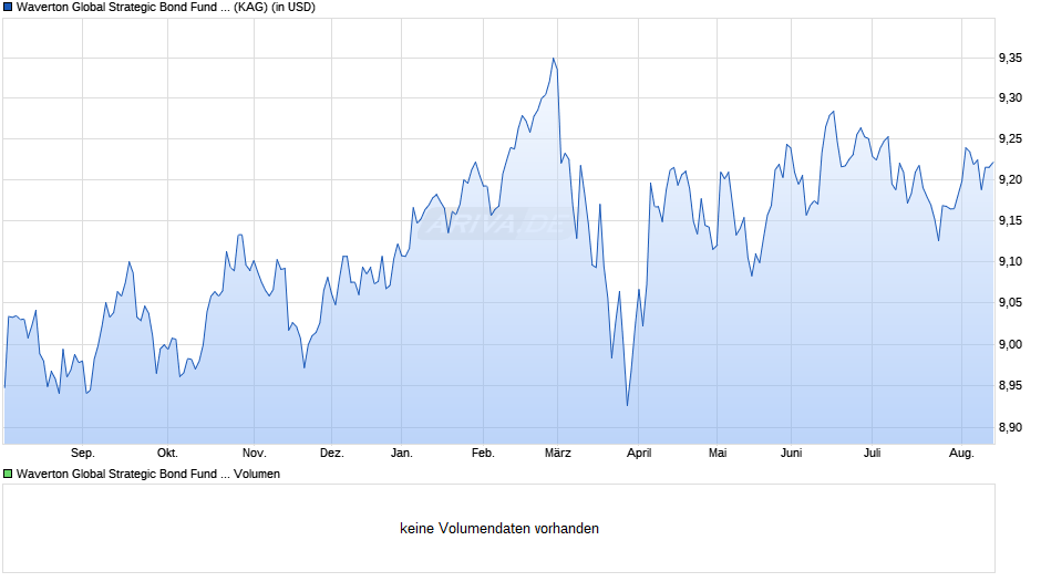 Waverton Global Strategic Bond Fund I USD Chart