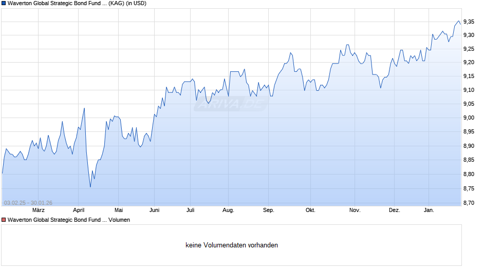 Waverton Global Strategic Bond Fund I USD Chart