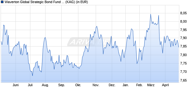 Performance des Waverton Global Strategic Bond Fund I USD (WKN A1JMYR, ISIN IE00B6Y98M27)