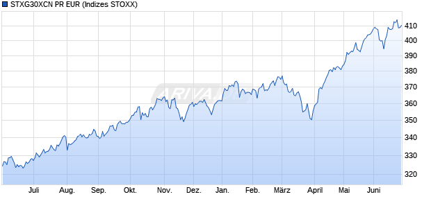STXG30XCN PR EUR Chart