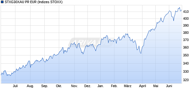 STXG30XAU PR EUR Chart