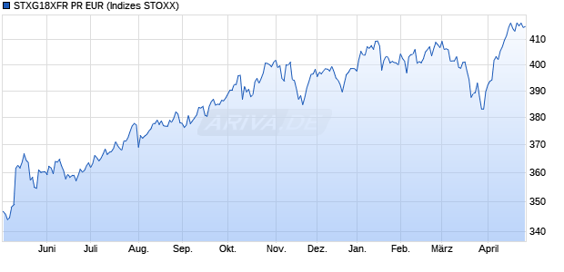 STXG18XFR PR EUR Chart