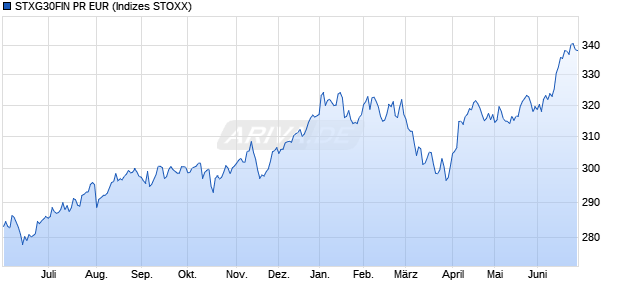 STXG30FIN PR EUR Chart