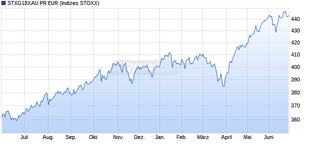 STXG18XAU PR EUR Chart