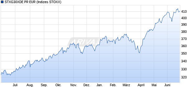 STXG30XDE PR EUR Chart