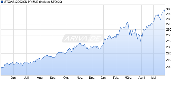 STXAS1200XCN PR EUR Chart