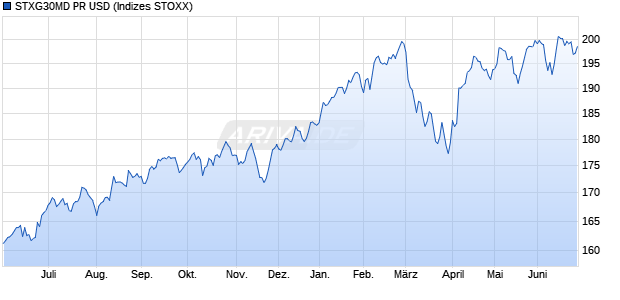 STXG30MD PR USD Chart