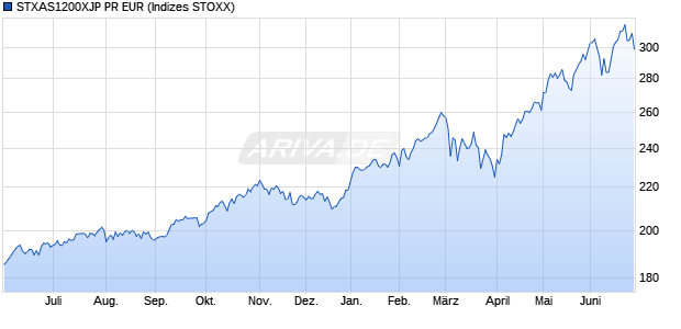 STXAS1200XJP PR EUR Chart