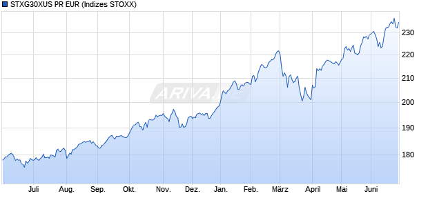 STXG30XUS PR EUR Chart