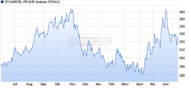 STXAP6TEL PR EUR Chart
