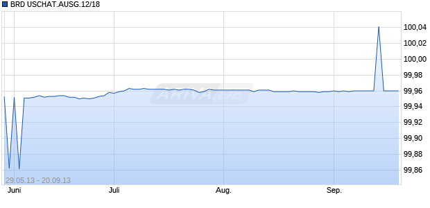 BRD USCHAT.AUSG.12/18 Chart