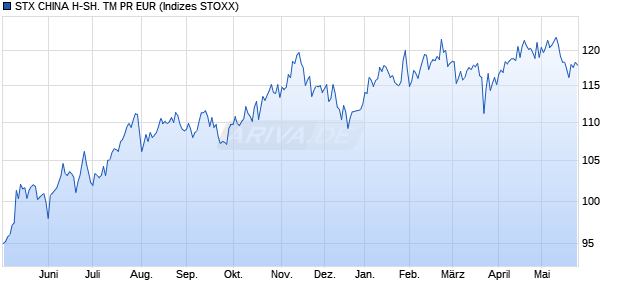 STX CHINA H-SH. TM PR EUR Chart