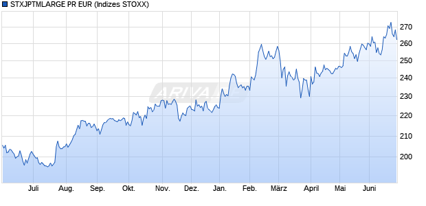 STXJPTMLARGE PR EUR Chart