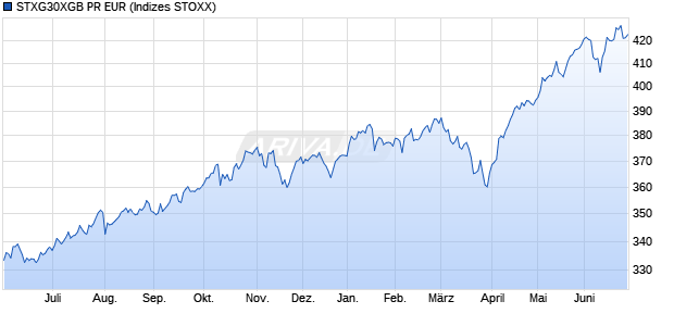 STXG30XGB PR EUR Chart