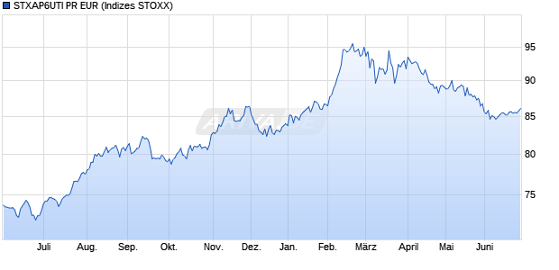 STXAP6UTI PR EUR Chart