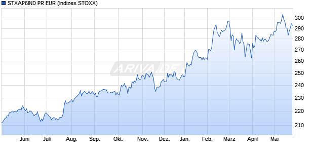 STXAP6IND PR EUR Chart