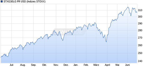 STXG30LG PR USD Chart