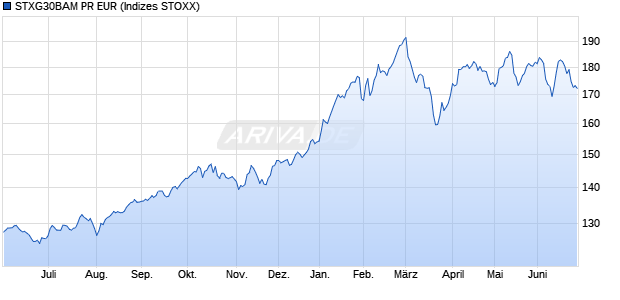 STXG30BAM PR EUR Chart