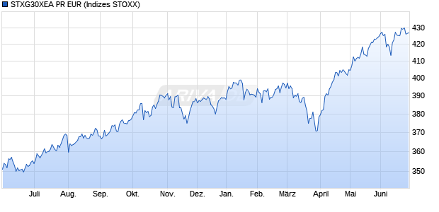 STXG30XEA PR EUR Chart