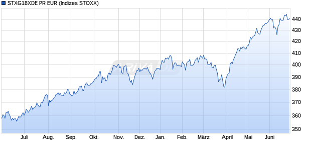 STXG18XDE PR EUR Chart