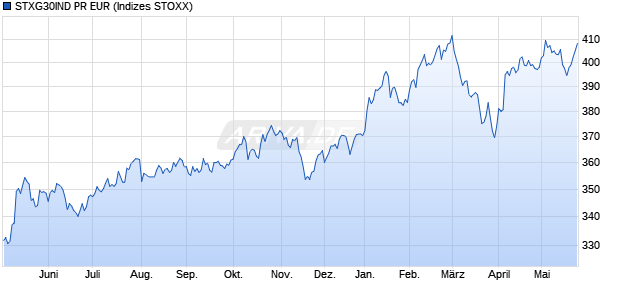 STXG30IND PR EUR Chart