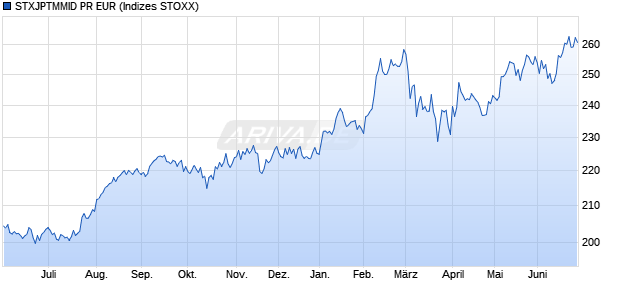 STXJPTMMID PR EUR Chart
