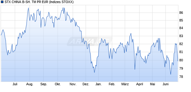 STX CHINA B-SH. TM PR EUR Chart