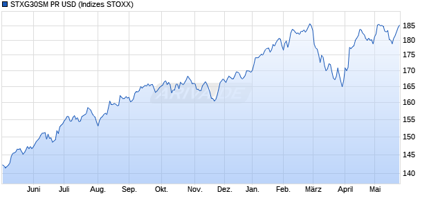 STXG30SM PR USD Chart