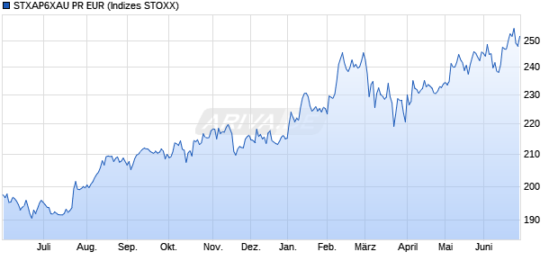 STXAP6XAU PR EUR Chart