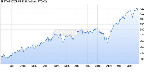 STXG30XJP PR EUR Chart
