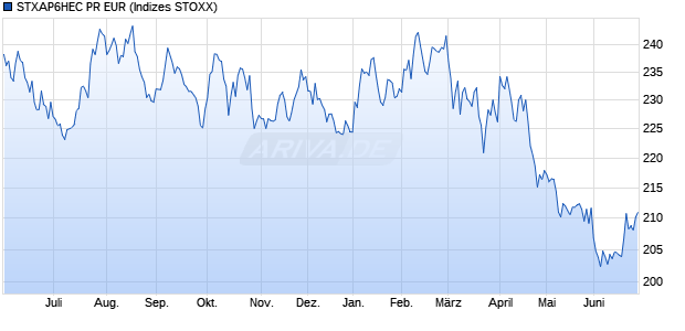 STXAP6HEC PR EUR Chart