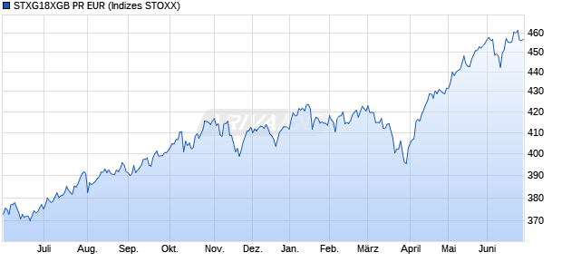 STXG18XGB PR EUR Chart