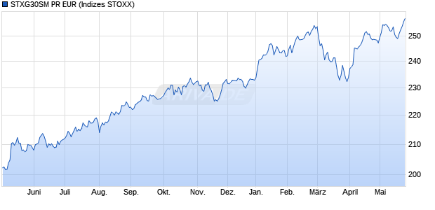 STXG30SM PR EUR Chart